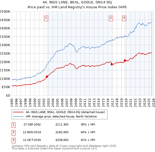 44, INGS LANE, BEAL, GOOLE, DN14 0SJ: Price paid vs HM Land Registry's House Price Index