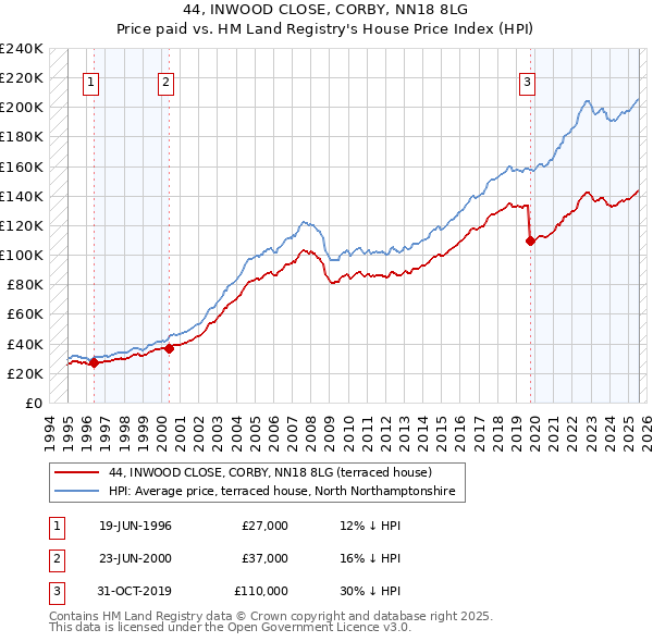 44, INWOOD CLOSE, CORBY, NN18 8LG: Price paid vs HM Land Registry's House Price Index