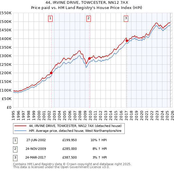44, IRVINE DRIVE, TOWCESTER, NN12 7AX: Price paid vs HM Land Registry's House Price Index