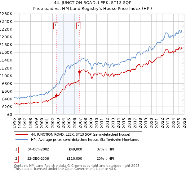 44, JUNCTION ROAD, LEEK, ST13 5QP: Price paid vs HM Land Registry's House Price Index