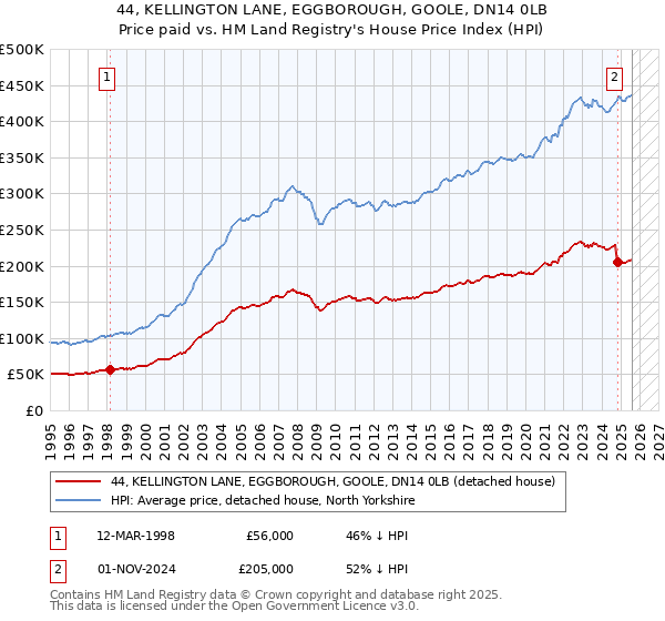 44, KELLINGTON LANE, EGGBOROUGH, GOOLE, DN14 0LB: Price paid vs HM Land Registry's House Price Index