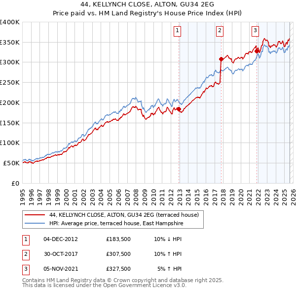 44, KELLYNCH CLOSE, ALTON, GU34 2EG: Price paid vs HM Land Registry's House Price Index