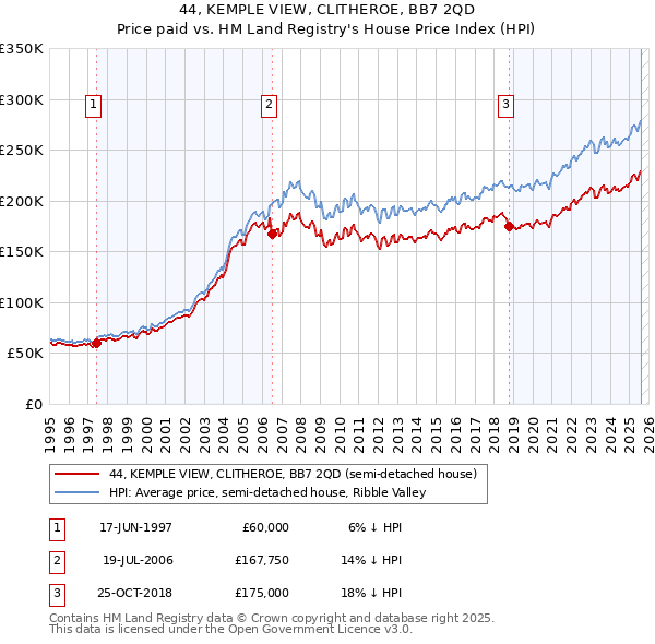 44, KEMPLE VIEW, CLITHEROE, BB7 2QD: Price paid vs HM Land Registry's House Price Index