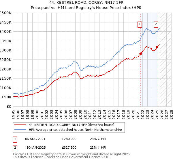 44, KESTREL ROAD, CORBY, NN17 5FP: Price paid vs HM Land Registry's House Price Index