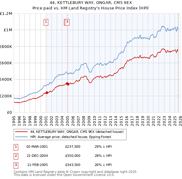 44, KETTLEBURY WAY, ONGAR, CM5 9EX: Price paid vs HM Land Registry's House Price Index