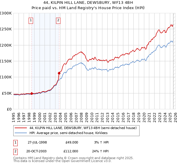 44, KILPIN HILL LANE, DEWSBURY, WF13 4BH: Price paid vs HM Land Registry's House Price Index