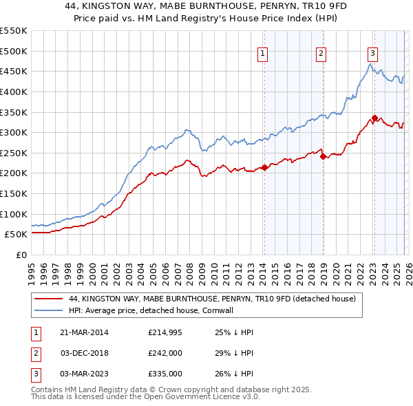 44, KINGSTON WAY, MABE BURNTHOUSE, PENRYN, TR10 9FD: Price paid vs HM Land Registry's House Price Index