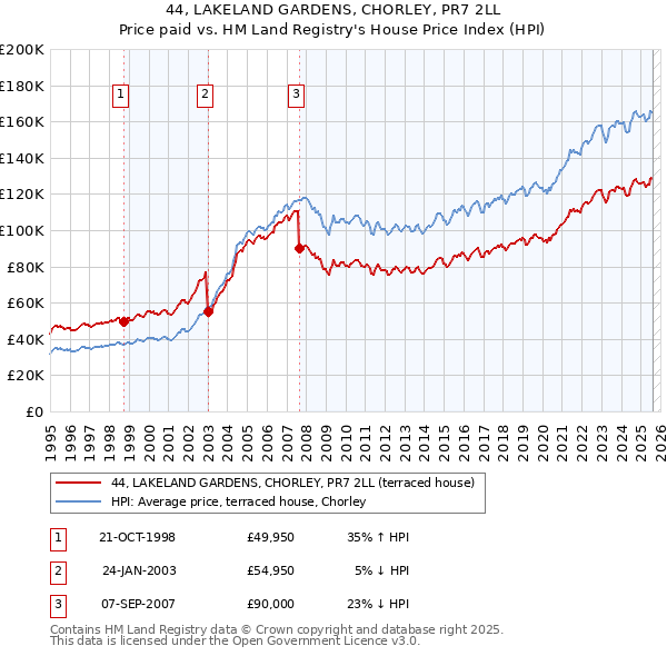 44, LAKELAND GARDENS, CHORLEY, PR7 2LL: Price paid vs HM Land Registry's House Price Index