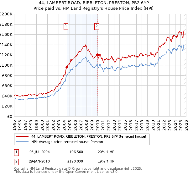 44, LAMBERT ROAD, RIBBLETON, PRESTON, PR2 6YP: Price paid vs HM Land Registry's House Price Index