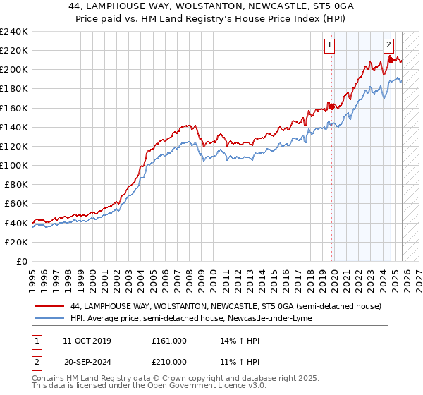 44, LAMPHOUSE WAY, WOLSTANTON, NEWCASTLE, ST5 0GA: Price paid vs HM Land Registry's House Price Index