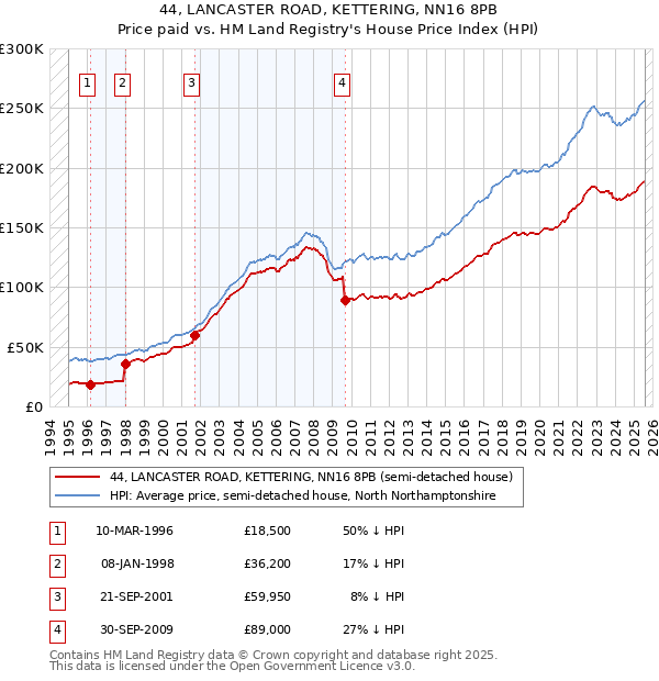 44, LANCASTER ROAD, KETTERING, NN16 8PB: Price paid vs HM Land Registry's House Price Index