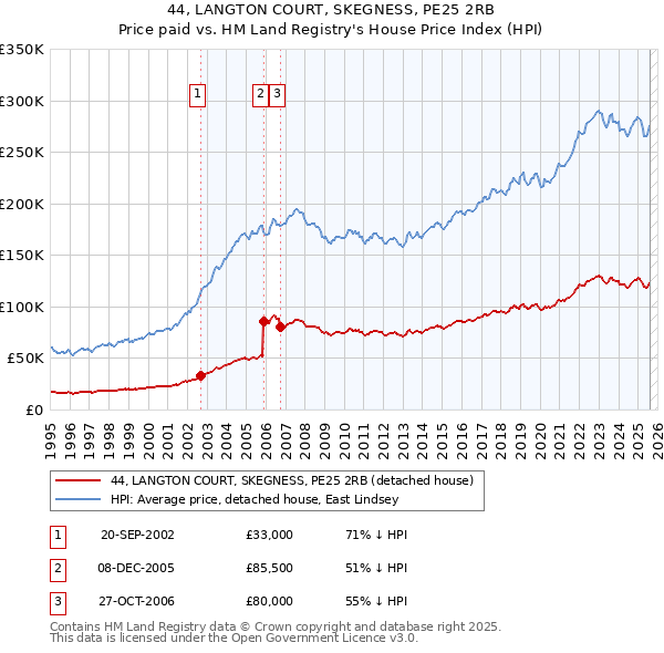 44, LANGTON COURT, SKEGNESS, PE25 2RB: Price paid vs HM Land Registry's House Price Index