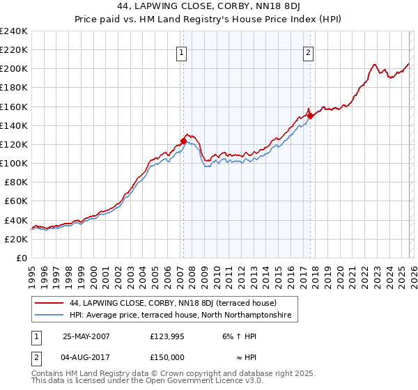 44, LAPWING CLOSE, CORBY, NN18 8DJ: Price paid vs HM Land Registry's House Price Index
