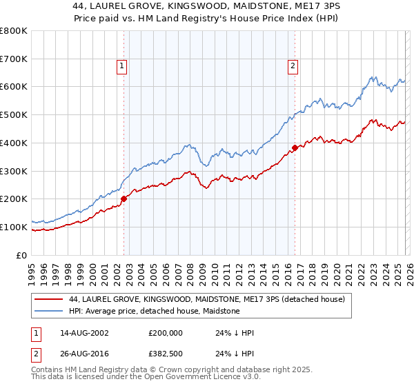 44, LAUREL GROVE, KINGSWOOD, MAIDSTONE, ME17 3PS: Price paid vs HM Land Registry's House Price Index