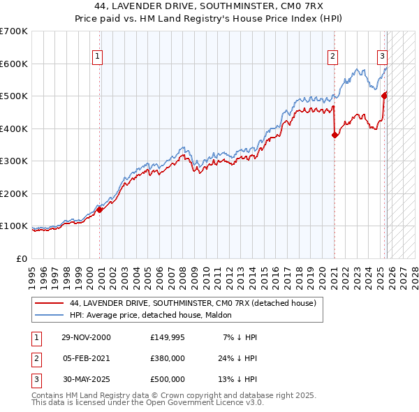 44, LAVENDER DRIVE, SOUTHMINSTER, CM0 7RX: Price paid vs HM Land Registry's House Price Index