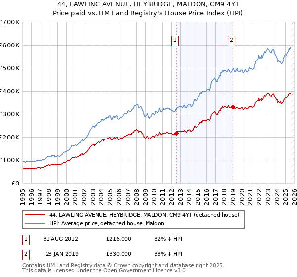 44, LAWLING AVENUE, HEYBRIDGE, MALDON, CM9 4YT: Price paid vs HM Land Registry's House Price Index