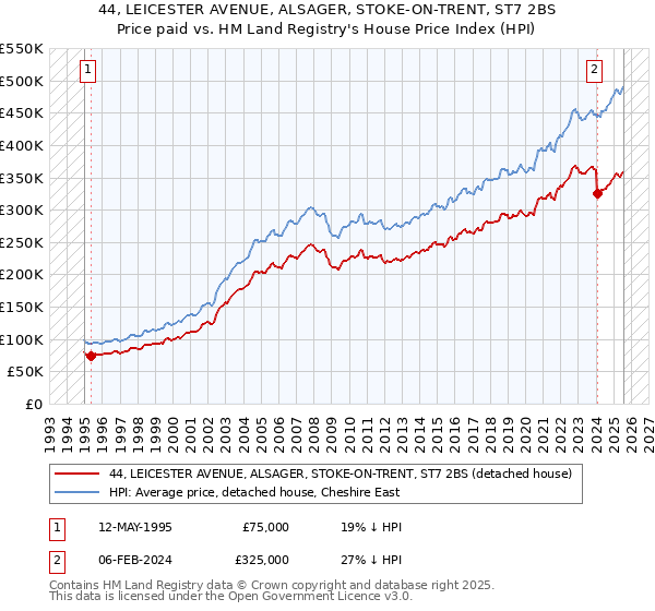 44, LEICESTER AVENUE, ALSAGER, STOKE-ON-TRENT, ST7 2BS: Price paid vs HM Land Registry's House Price Index