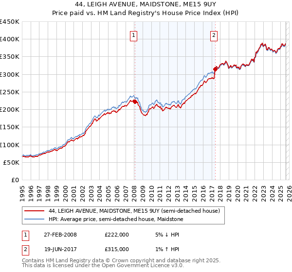 44, LEIGH AVENUE, MAIDSTONE, ME15 9UY: Price paid vs HM Land Registry's House Price Index