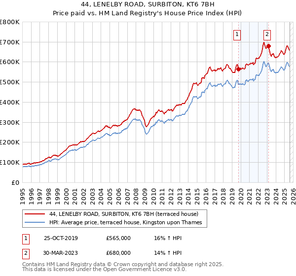 44, LENELBY ROAD, SURBITON, KT6 7BH: Price paid vs HM Land Registry's House Price Index