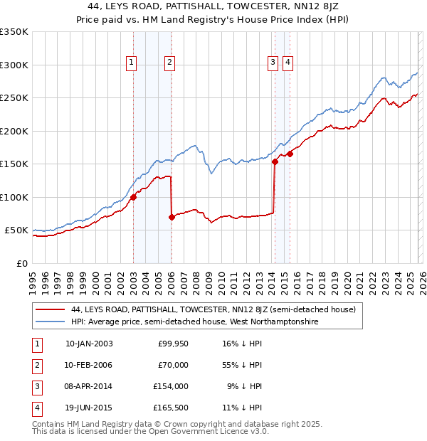 44, LEYS ROAD, PATTISHALL, TOWCESTER, NN12 8JZ: Price paid vs HM Land Registry's House Price Index