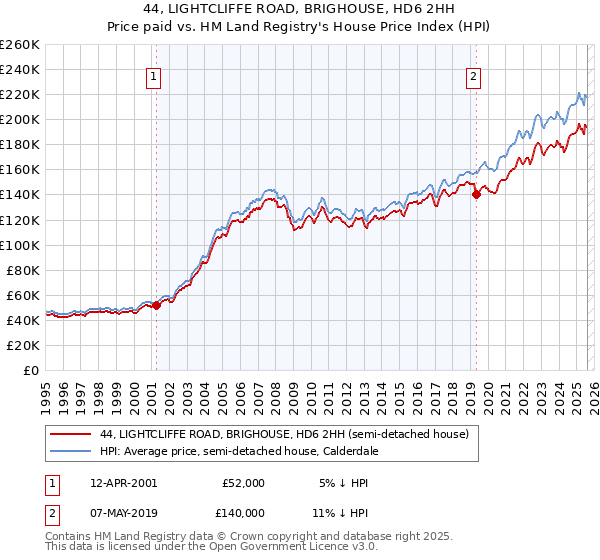 44, LIGHTCLIFFE ROAD, BRIGHOUSE, HD6 2HH: Price paid vs HM Land Registry's House Price Index