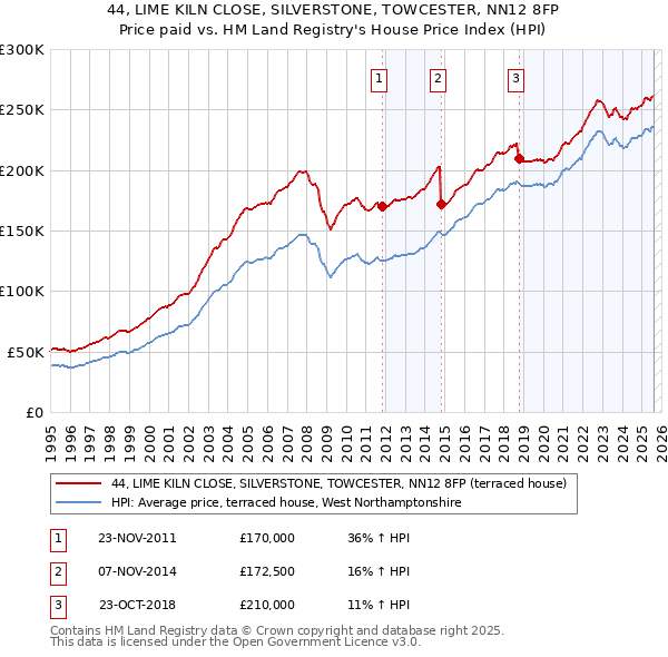 44, LIME KILN CLOSE, SILVERSTONE, TOWCESTER, NN12 8FP: Price paid vs HM Land Registry's House Price Index
