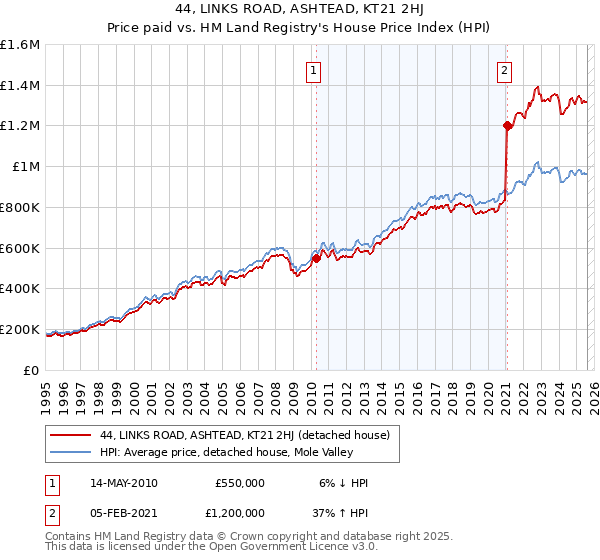44, LINKS ROAD, ASHTEAD, KT21 2HJ: Price paid vs HM Land Registry's House Price Index