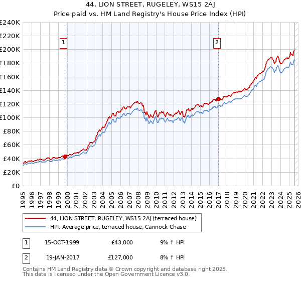 44, LION STREET, RUGELEY, WS15 2AJ: Price paid vs HM Land Registry's House Price Index