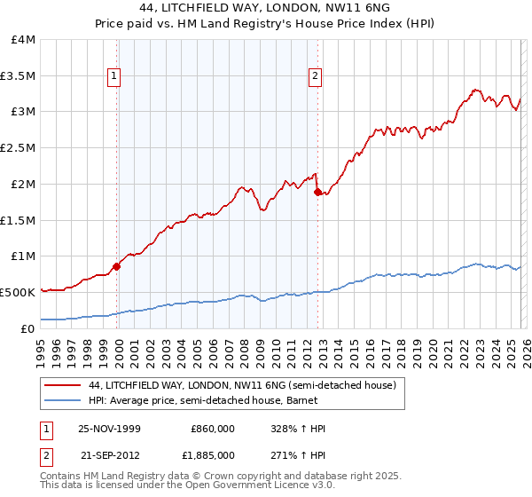 44, LITCHFIELD WAY, LONDON, NW11 6NG: Price paid vs HM Land Registry's House Price Index