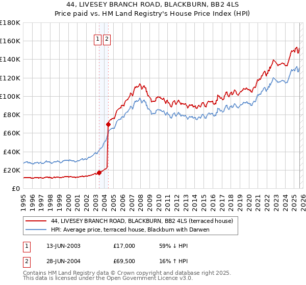 44, LIVESEY BRANCH ROAD, BLACKBURN, BB2 4LS: Price paid vs HM Land Registry's House Price Index