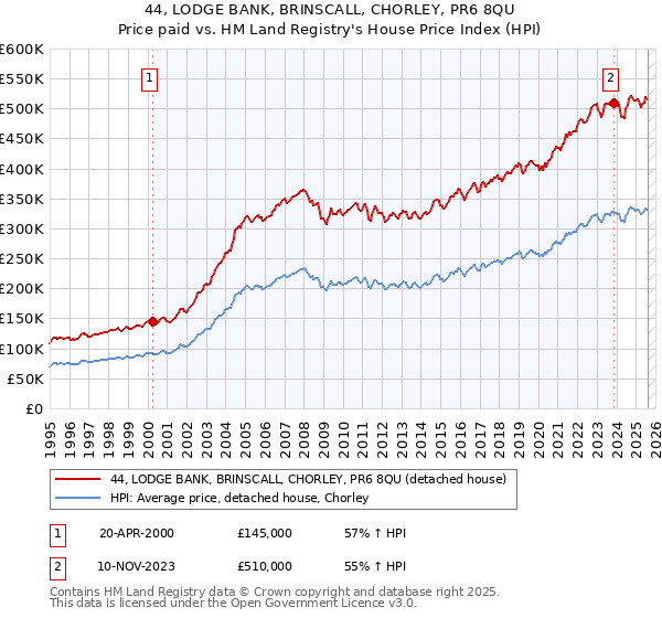 44, LODGE BANK, BRINSCALL, CHORLEY, PR6 8QU: Price paid vs HM Land Registry's House Price Index