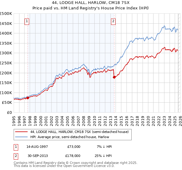 44, LODGE HALL, HARLOW, CM18 7SX: Price paid vs HM Land Registry's House Price Index