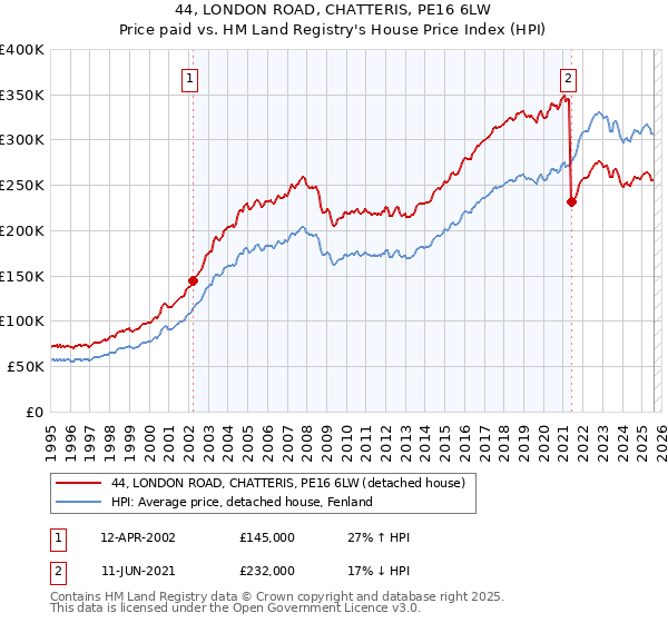 44, LONDON ROAD, CHATTERIS, PE16 6LW: Price paid vs HM Land Registry's House Price Index