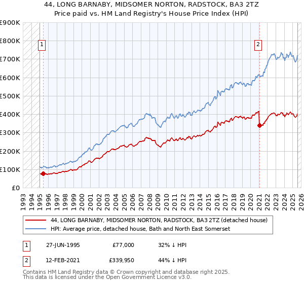 44, LONG BARNABY, MIDSOMER NORTON, RADSTOCK, BA3 2TZ: Price paid vs HM Land Registry's House Price Index