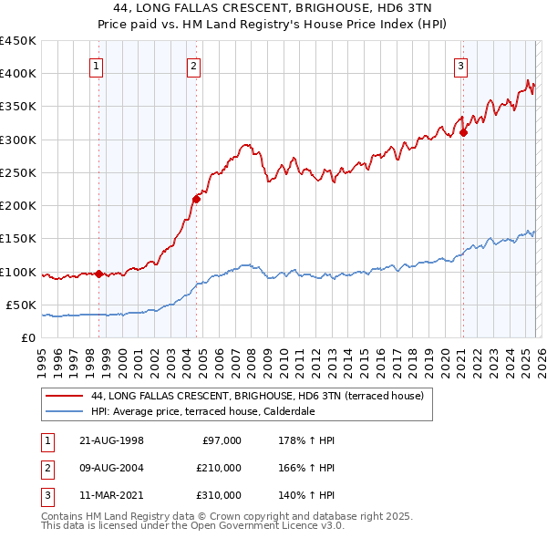 44, LONG FALLAS CRESCENT, BRIGHOUSE, HD6 3TN: Price paid vs HM Land Registry's House Price Index
