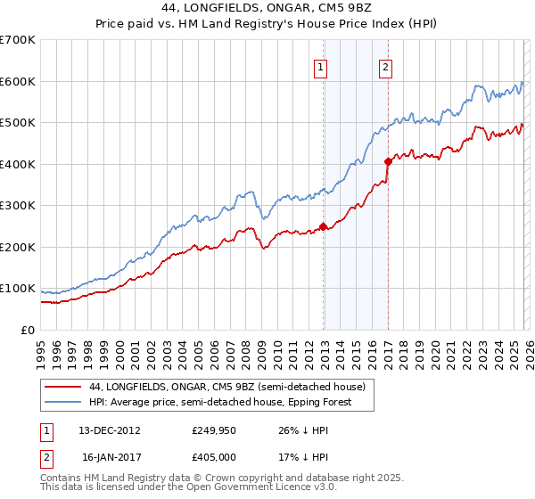 44, LONGFIELDS, ONGAR, CM5 9BZ: Price paid vs HM Land Registry's House Price Index