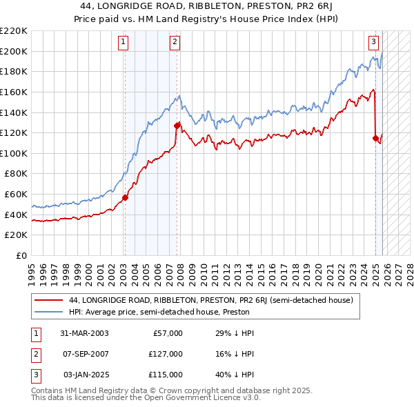 44, LONGRIDGE ROAD, RIBBLETON, PRESTON, PR2 6RJ: Price paid vs HM Land Registry's House Price Index