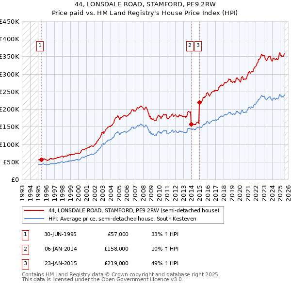 44, LONSDALE ROAD, STAMFORD, PE9 2RW: Price paid vs HM Land Registry's House Price Index