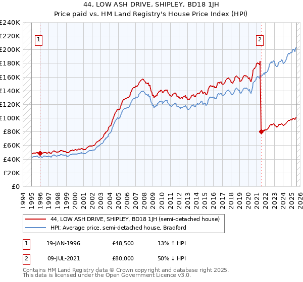 44, LOW ASH DRIVE, SHIPLEY, BD18 1JH: Price paid vs HM Land Registry's House Price Index
