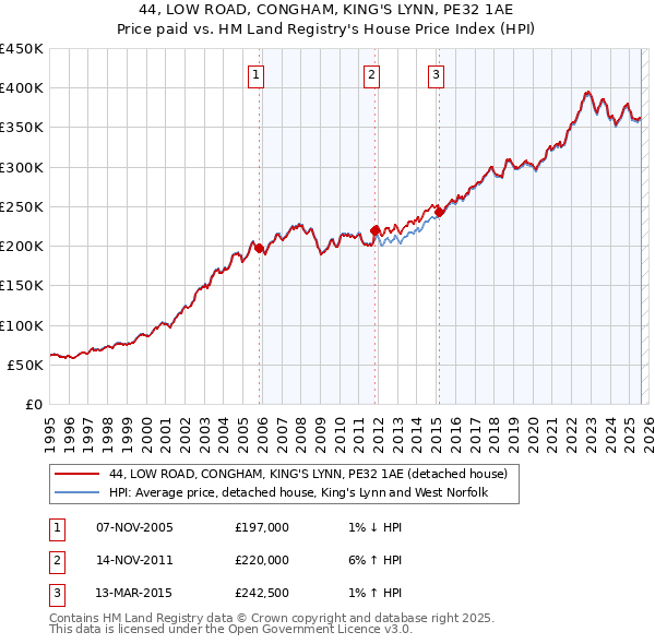 44, LOW ROAD, CONGHAM, KING'S LYNN, PE32 1AE: Price paid vs HM Land Registry's House Price Index