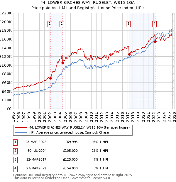 44, LOWER BIRCHES WAY, RUGELEY, WS15 1GA: Price paid vs HM Land Registry's House Price Index