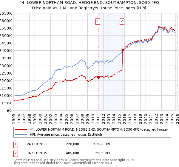 44, LOWER NORTHAM ROAD, HEDGE END, SOUTHAMPTON, SO30 4FQ: Price paid vs HM Land Registry's House Price Index