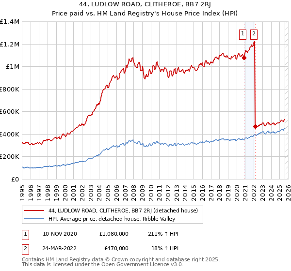44, LUDLOW ROAD, CLITHEROE, BB7 2RJ: Price paid vs HM Land Registry's House Price Index