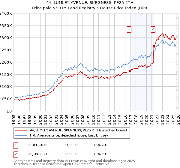 44, LUMLEY AVENUE, SKEGNESS, PE25 2TH: Price paid vs HM Land Registry's House Price Index
