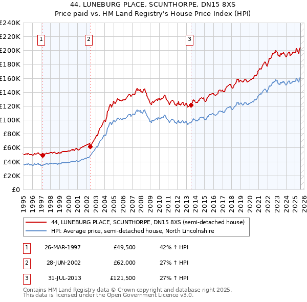 44, LUNEBURG PLACE, SCUNTHORPE, DN15 8XS: Price paid vs HM Land Registry's House Price Index