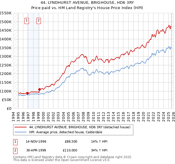 44, LYNDHURST AVENUE, BRIGHOUSE, HD6 3RY: Price paid vs HM Land Registry's House Price Index