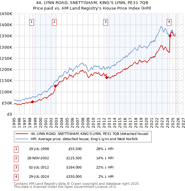 44, LYNN ROAD, SNETTISHAM, KING'S LYNN, PE31 7QB: Price paid vs HM Land Registry's House Price Index