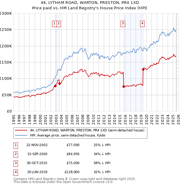 44, LYTHAM ROAD, WARTON, PRESTON, PR4 1XD: Price paid vs HM Land Registry's House Price Index