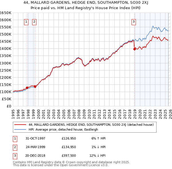 44, MALLARD GARDENS, HEDGE END, SOUTHAMPTON, SO30 2XJ: Price paid vs HM Land Registry's House Price Index