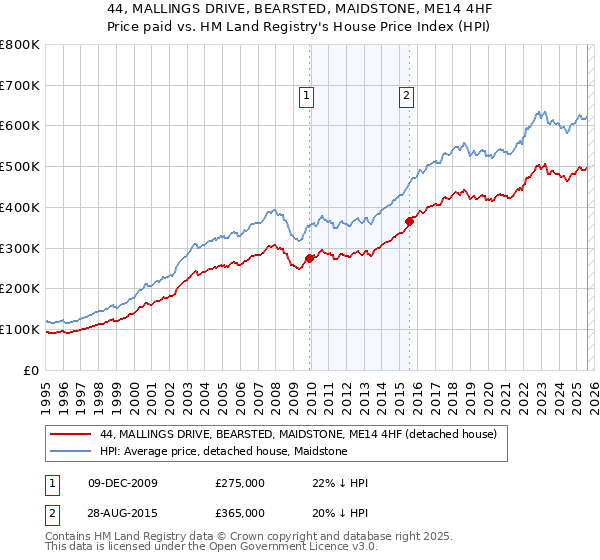 44, MALLINGS DRIVE, BEARSTED, MAIDSTONE, ME14 4HF: Price paid vs HM Land Registry's House Price Index